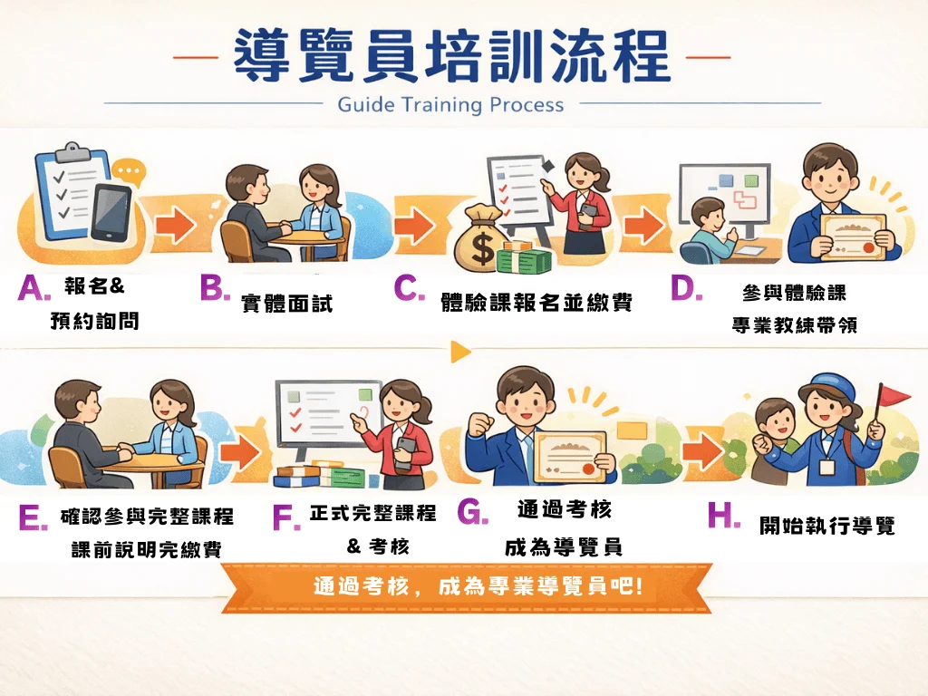 承攬導覽員培訓流程圖